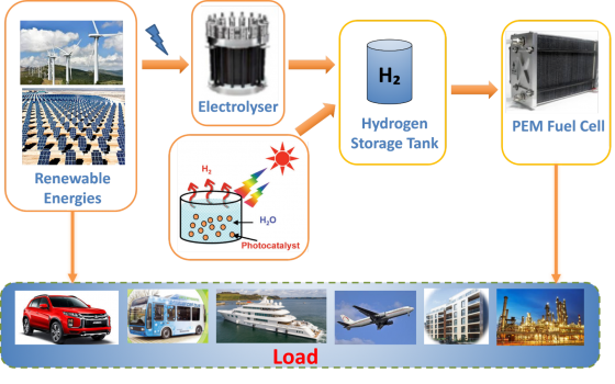 Hydrogen storage and battery technology group