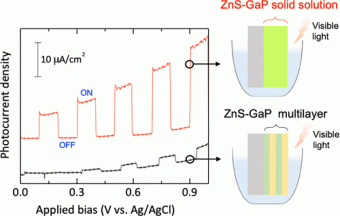 ZnS-GaP Solid Solution Thin Films with Enhanced Visible-Light Photocurrent