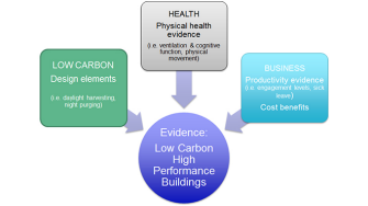 Evidence of low carbon high performance buildings