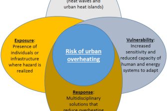 Risk of urban overheating analysis visualisation