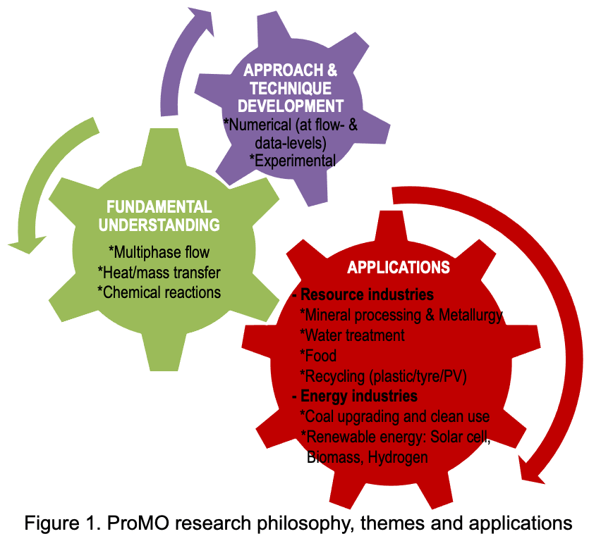 Our research Shen Lab of Process Modelling and Optimisation of
