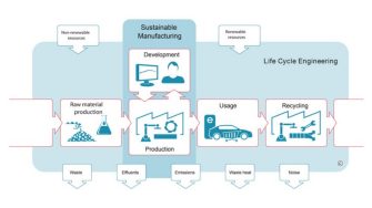 Detailed diagram of life-cycle engineering process