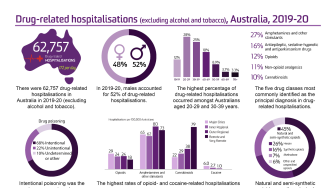 Drug-related hospitalisations in Australia infographic 2019-20