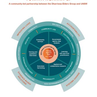 A circular graphic describes the main areas of Yuwaya Ngarra-li's Research, Learning & Evaluation approach: Improving Lives; Accountability; Evidence-Based Solutions; and Systems Change