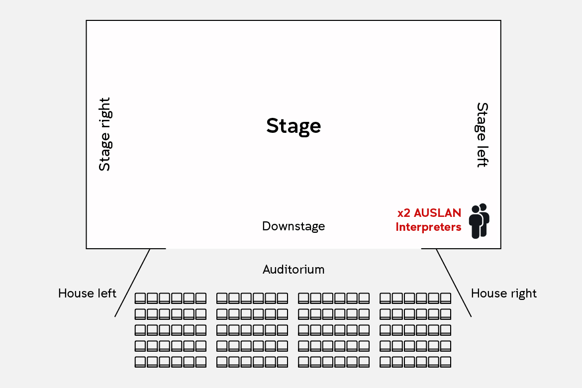 Stage diagram showing AUSLAN interpreters at a live event