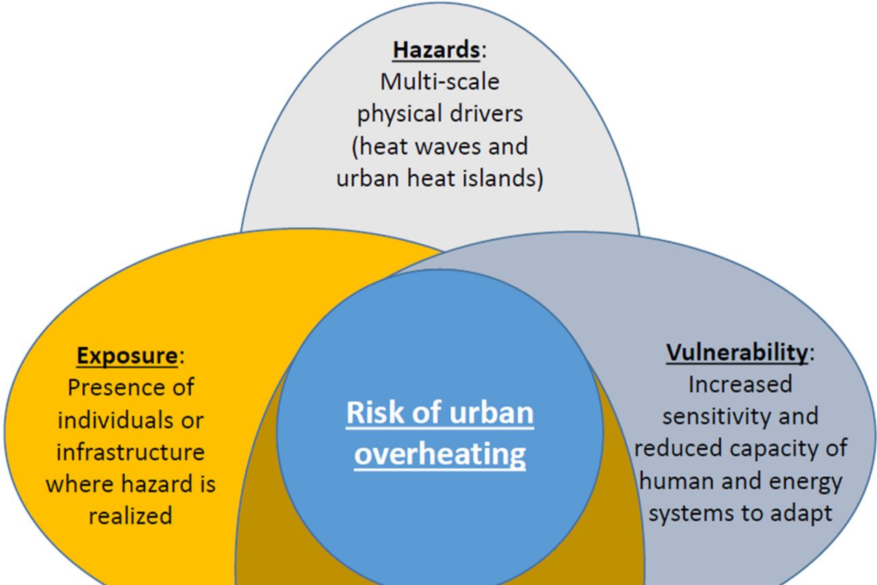 Urban heat exposure
