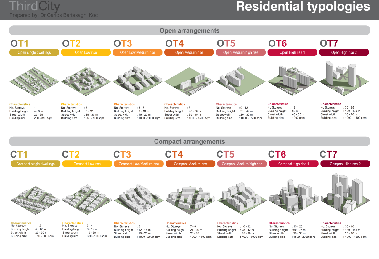 Residential Typologies