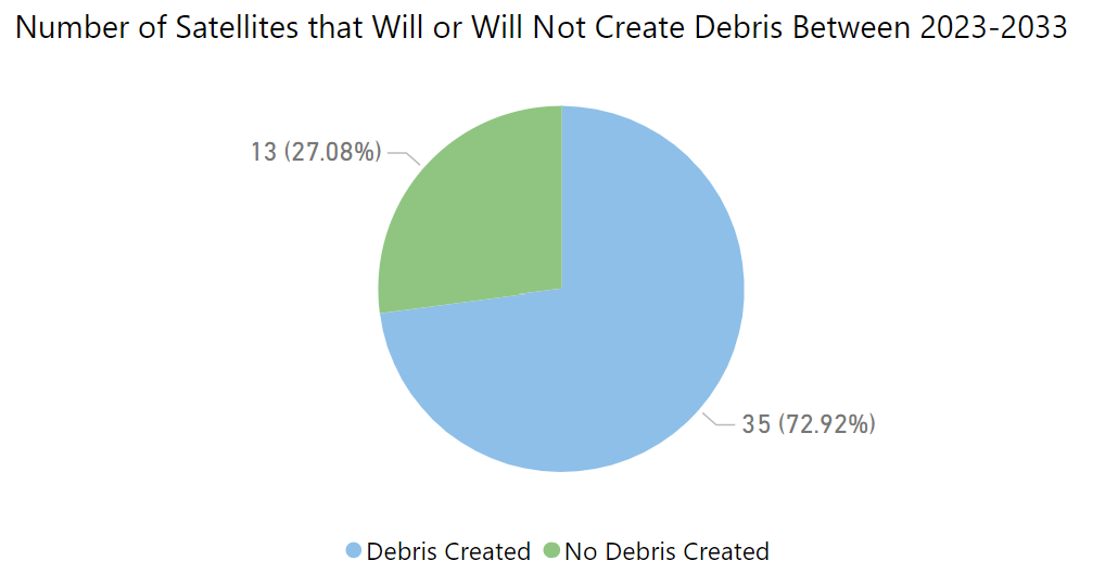 Number of satellites that will or will not create debris between 2023-2033