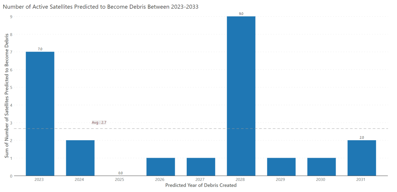 Number of active satellites predicted to become debris between 2023-2033