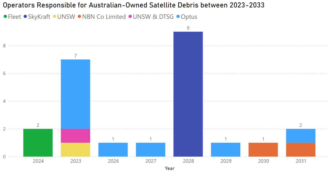 Operators responsible for Australian-Owned satellite debris between 2023-2033
