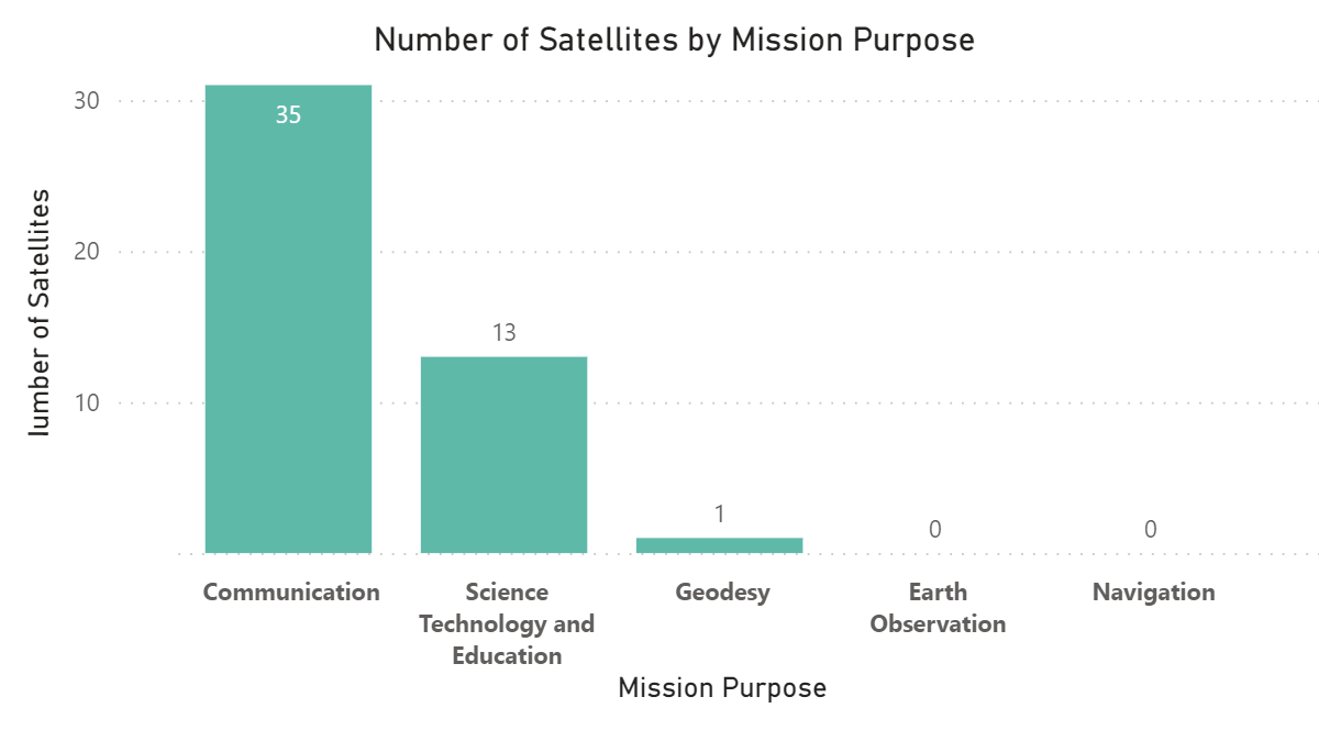 Number of satellites by mission purpose
