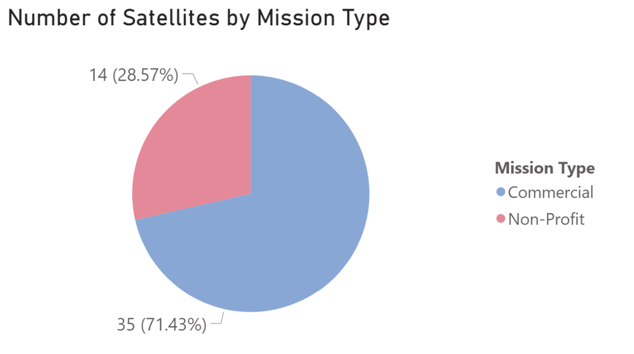 Number of satellites by mission type