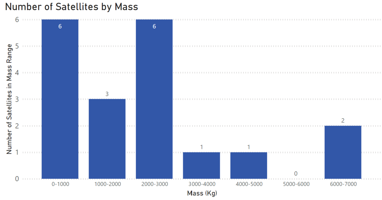 Number of satellites by mass