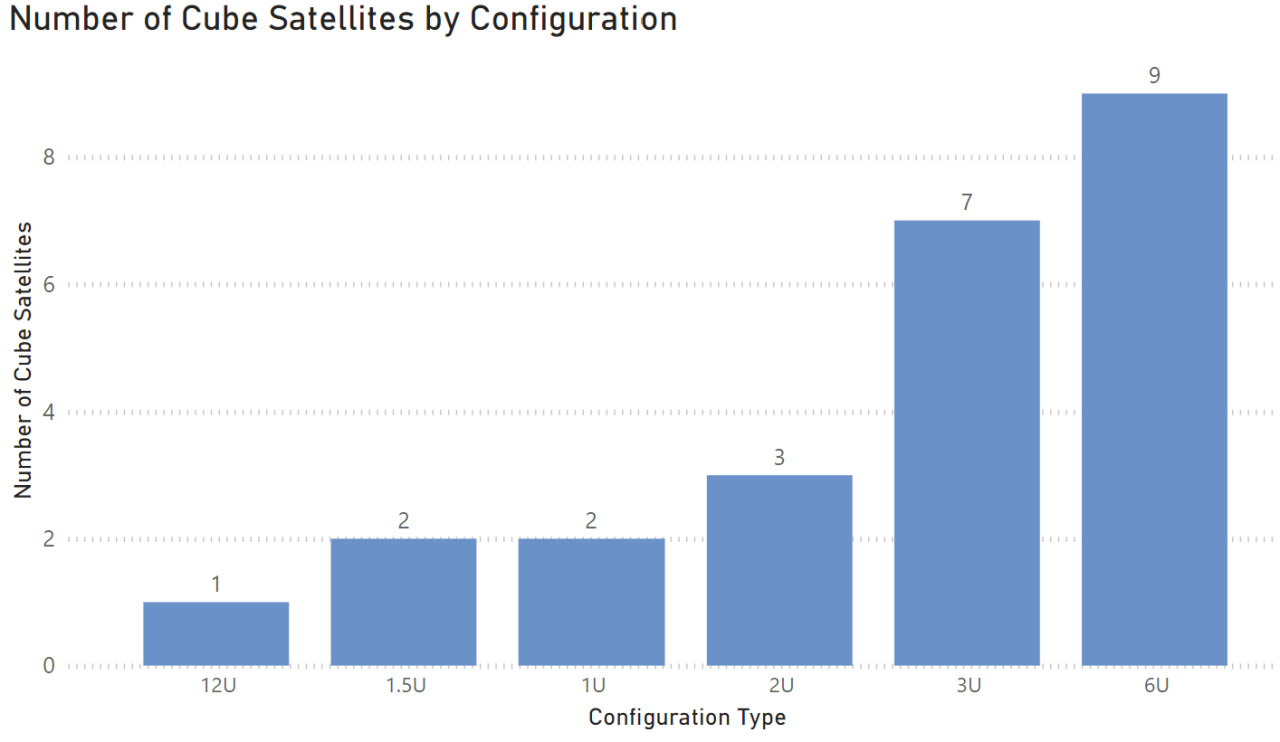 Number of cube satellites by configuration