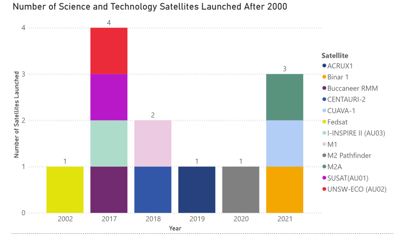 Number of science and technology satellites launched after 2000