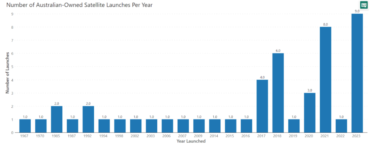Number of Australian-Owned satellite launches per year