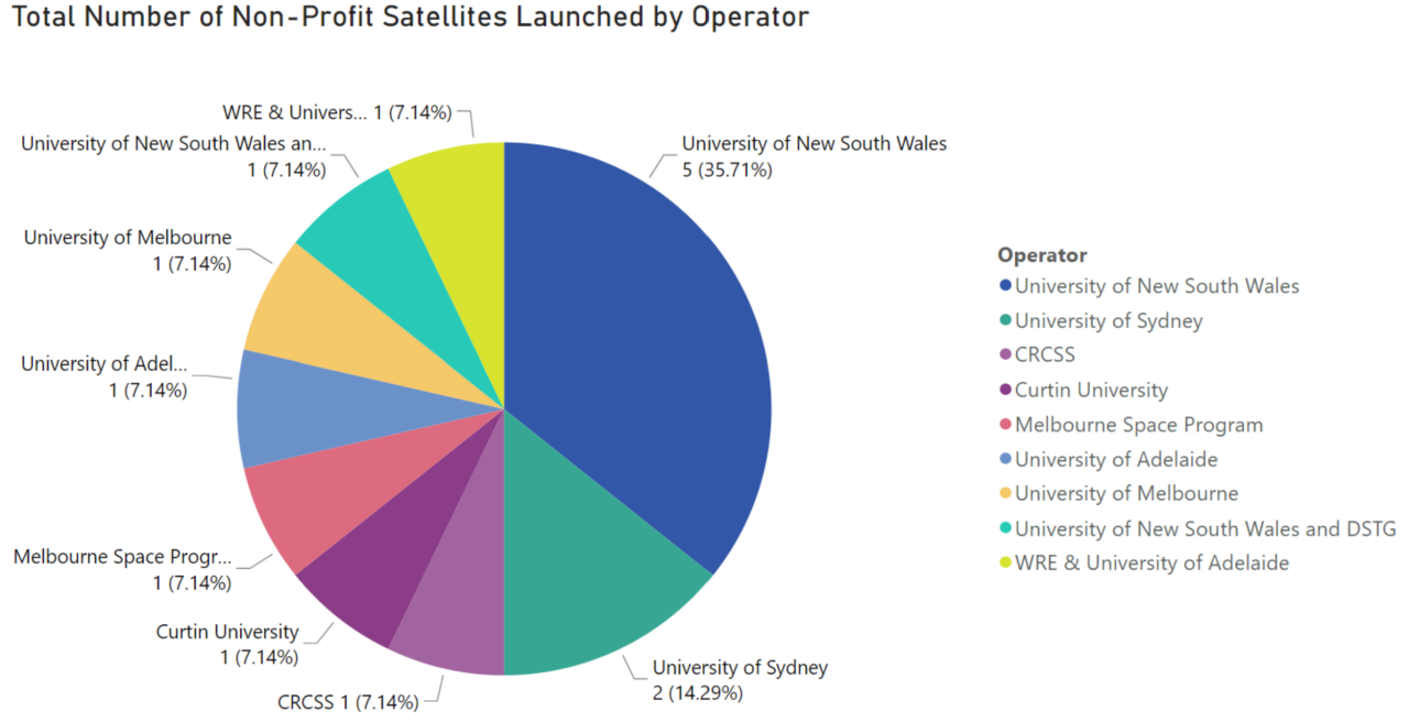Total number of non-profit satellites launched by operator