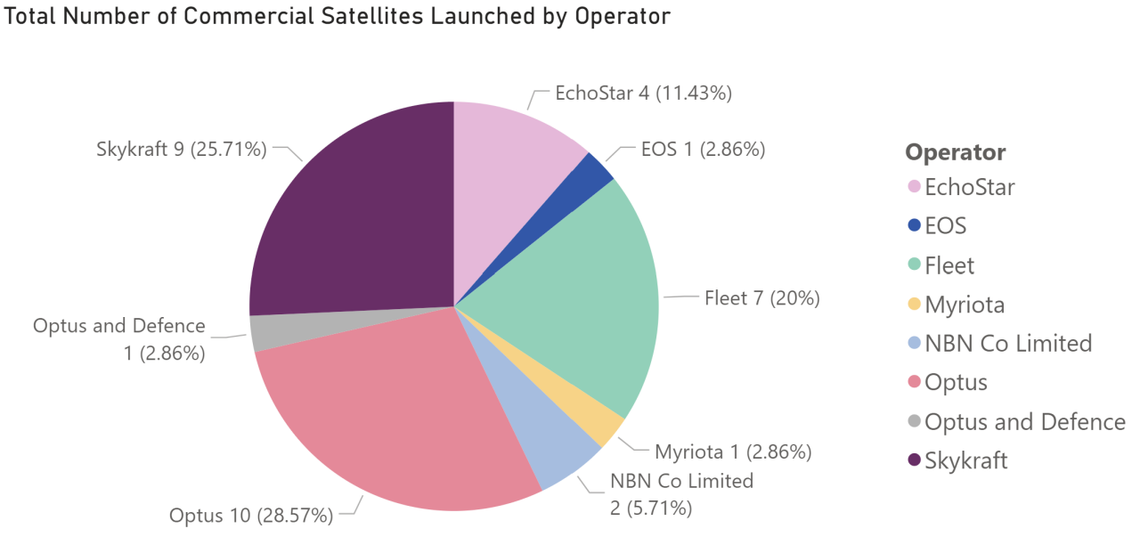 Total number of commercial satellites launched by operator