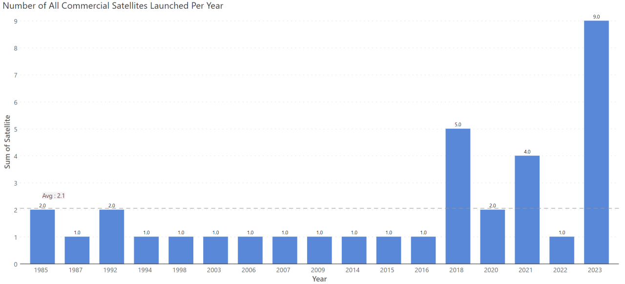 Number of all commercial satellites launched per year