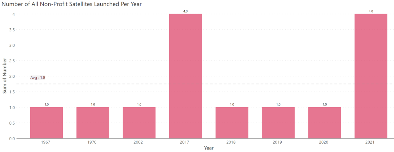 Number of all non-profit satellites launched per year