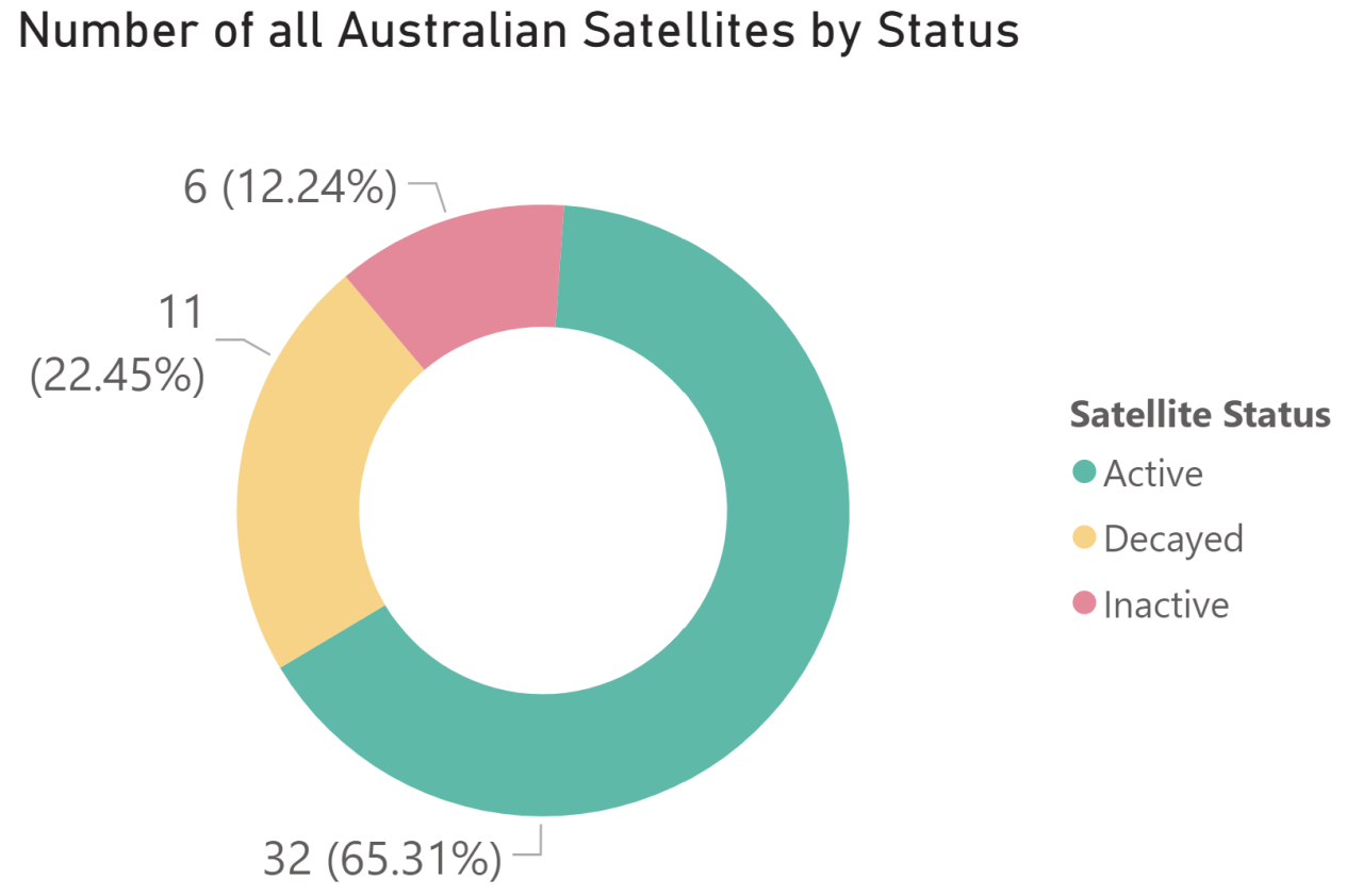 Number of Australian satellites by status