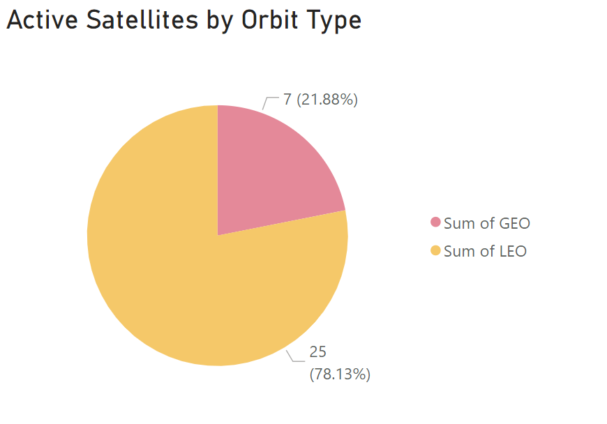 Active satellites by orbit type