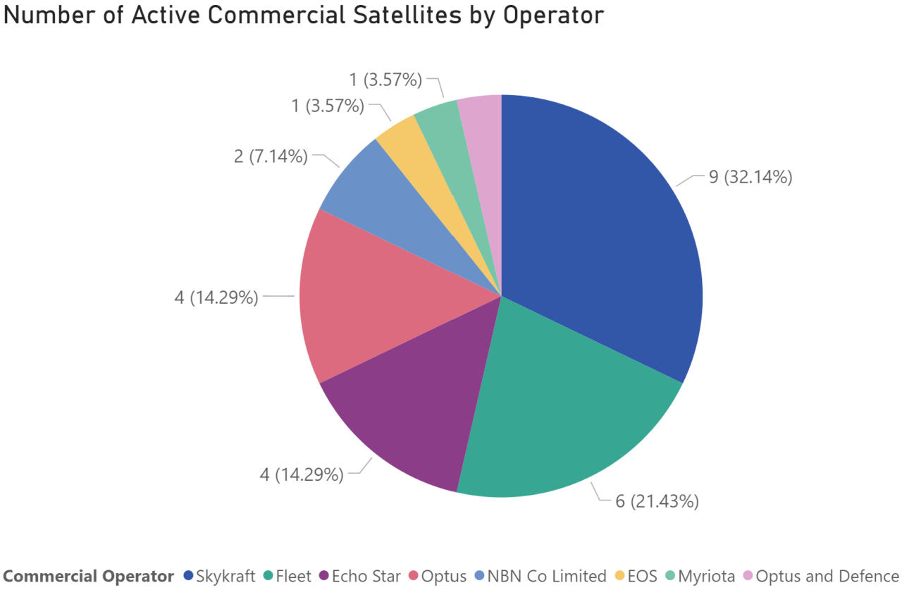 Number of active commercial satellites by operator