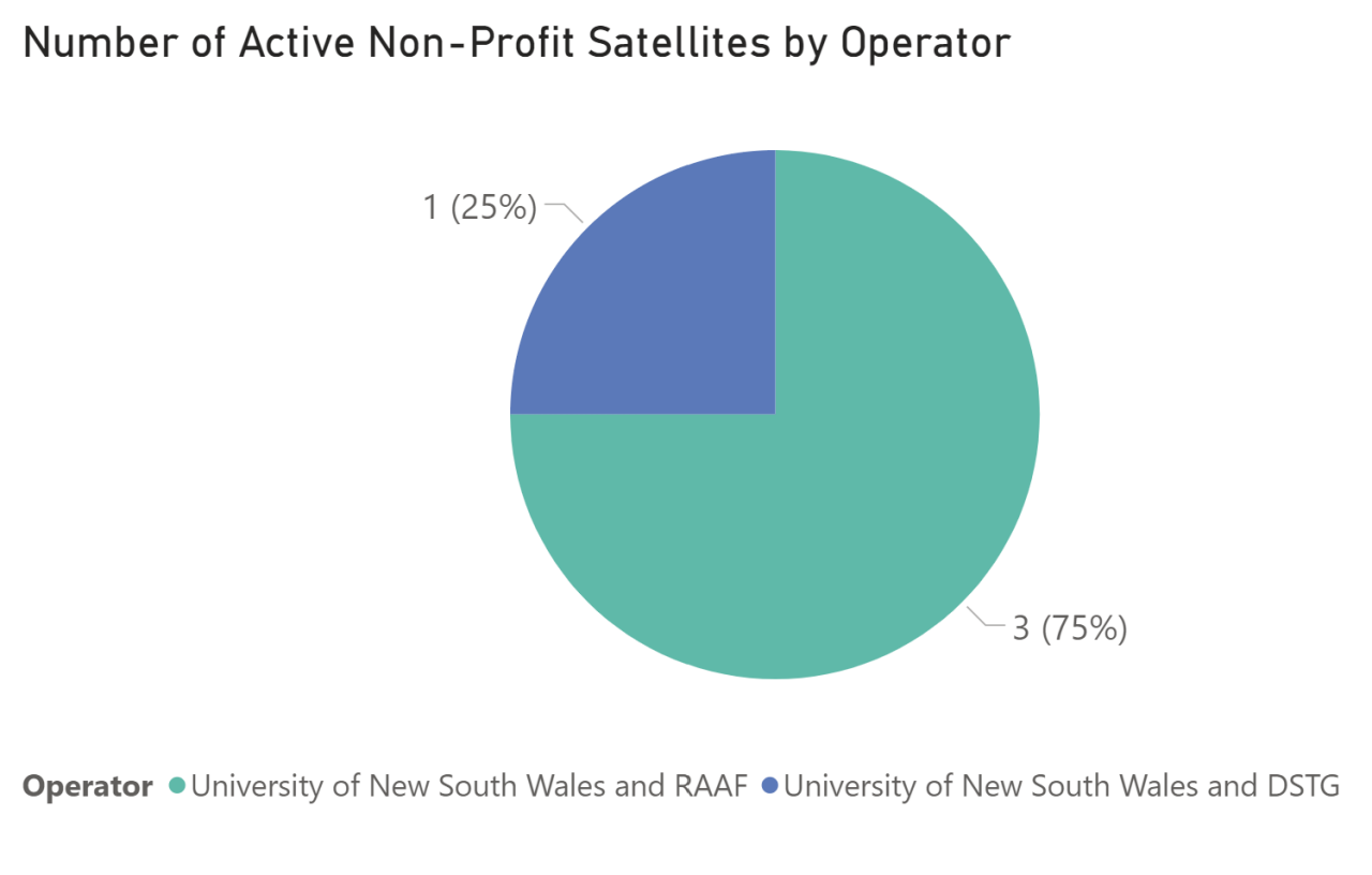 Number of active non-profit satellites by operator