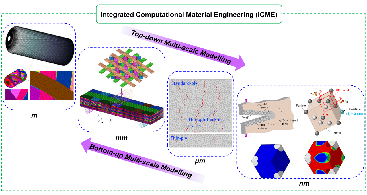 Integrated Computational Material Engineering (ICME)