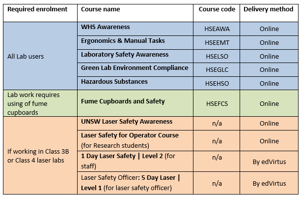 Table  of courses for Mechanical and Manufacturing Engineering's lab access