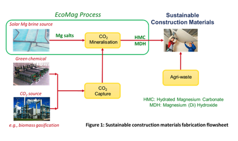EcoMag process