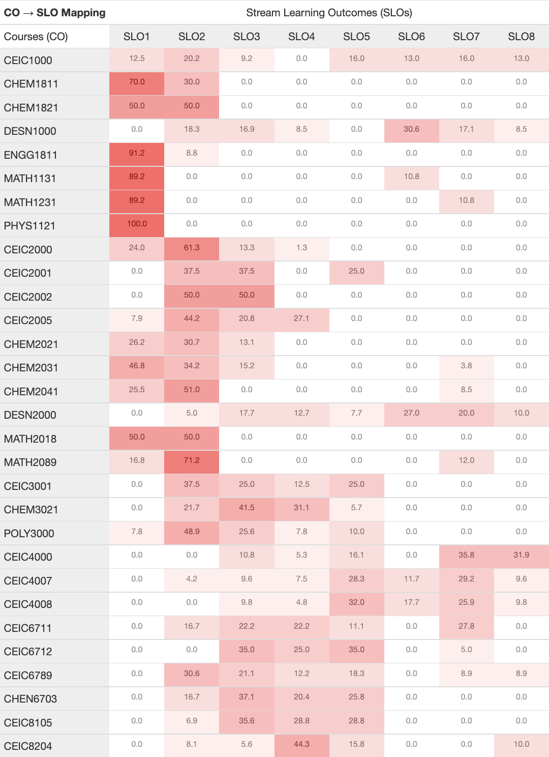 A table of core courses with percentage values of the stream learning outcomes they meet