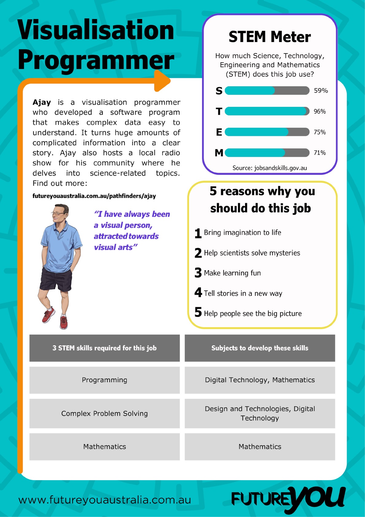Poster titled “Visualisation Programmer” describing Ajay’s career and skills. The text explains Ajay developed a software program that turns large amounts of complex information into clear, understandable stories. Ajay also hosts a local radio show discussing science-related topics. A quote reads: “I have always been a visual person, attracted towards visual arts.” Sections include:  STEM Meter: Shows how much Science, Technology, Engineering, and Mathematics the job uses: Science 59%, Technology 96%, Engineering 75%, Mathematics 71%. 5 reasons why you should do this job: Bring imagination to life, help scientists solve mysteries, make learning fun, tell stories in a new way, and help people see the big picture. Skills table: Lists 3 STEM skills required (Programming, Complex problem solving, Mathematics) and subjects to develop these skills (Digital Technology, Mathematics, Design and Technologies).  Visual elements include an illustration of a person standing casually with hands in pockets, wearing a light blue shirt and dark shorts. The Future You logo and website www.futureyouaustralia.com.au/pathfinders/ajay appear at the bottom.