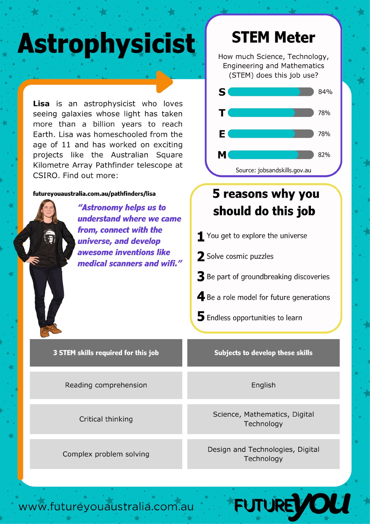 Poster titled “Astrophysicist” describing Lisa’s career and skills. The text explains Lisa is an astrophysicist who loves seeing galaxies whose light has taken more than a billion years to reach Earth. Lisa was homeschooled from age 11 and has worked on projects like the Australian Square Kilometre Array Pathfinder telescope at CSIRO. A quote reads: “Astronomy helps us to understand where we came from, connect with the universe, and develop awesome inventions like medical scanners and WiFi.” Sections include:  STEM Meter: Shows how much Science, Technology, Engineering, and Mathematics the job uses: Science 78%, Technology 78%, Engineering 78%, Mathematics 82%. 5 reasons why you should do this job: Explore the universe, solve cosmic puzzles, be part of groundbreaking discoveries, be a role model for future generations, and enjoy endless opportunities to learn. Skills table: Lists 3 STEM skills required (Reading comprehension, Critical thinking, Complex problem solving), subjects to develop these skills (English, Science, Mathematics, Digital Technology, Design and Technologies).  The Future You logo and website www.futureyouaustralia.com.au/pathfinders/lisa appear at the bottom. ✅ This is clear, descriptive, and meets accessibility best practices.