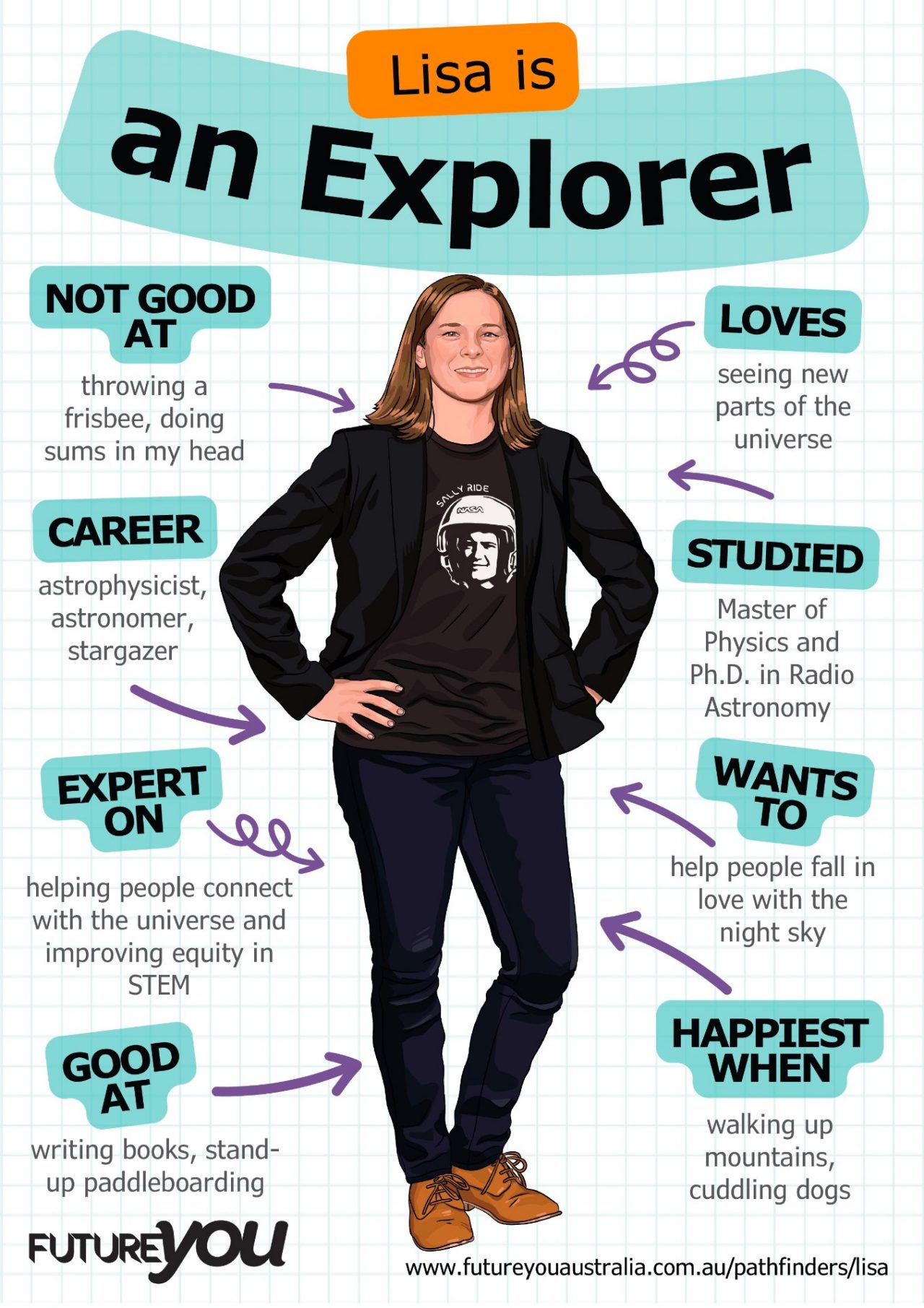 Poster titled “Lisa is an Explorer” featuring an illustration of a person standing confidently with hands on hips. Surrounding text bubbles describe Lisa’s traits and career details:  Not good at: throwing a frisbee, doing sums in head Career: astrophysicist, astronomer, stargazer Expert on: helping people connect with the universe and improving equity in STEM Good at: writing books, stand-up paddleboarding Loves: seeing new parts of the universe Studied: Master of Physics and Ph.D. in Radio Astronomy Wants to: help people fall in love with the night sky Happiest when: walking up mountains, cuddling dogs  The Future You logo and website www.futureyouaustralia.com.au/pathfinders/lisa appear at the bottom.