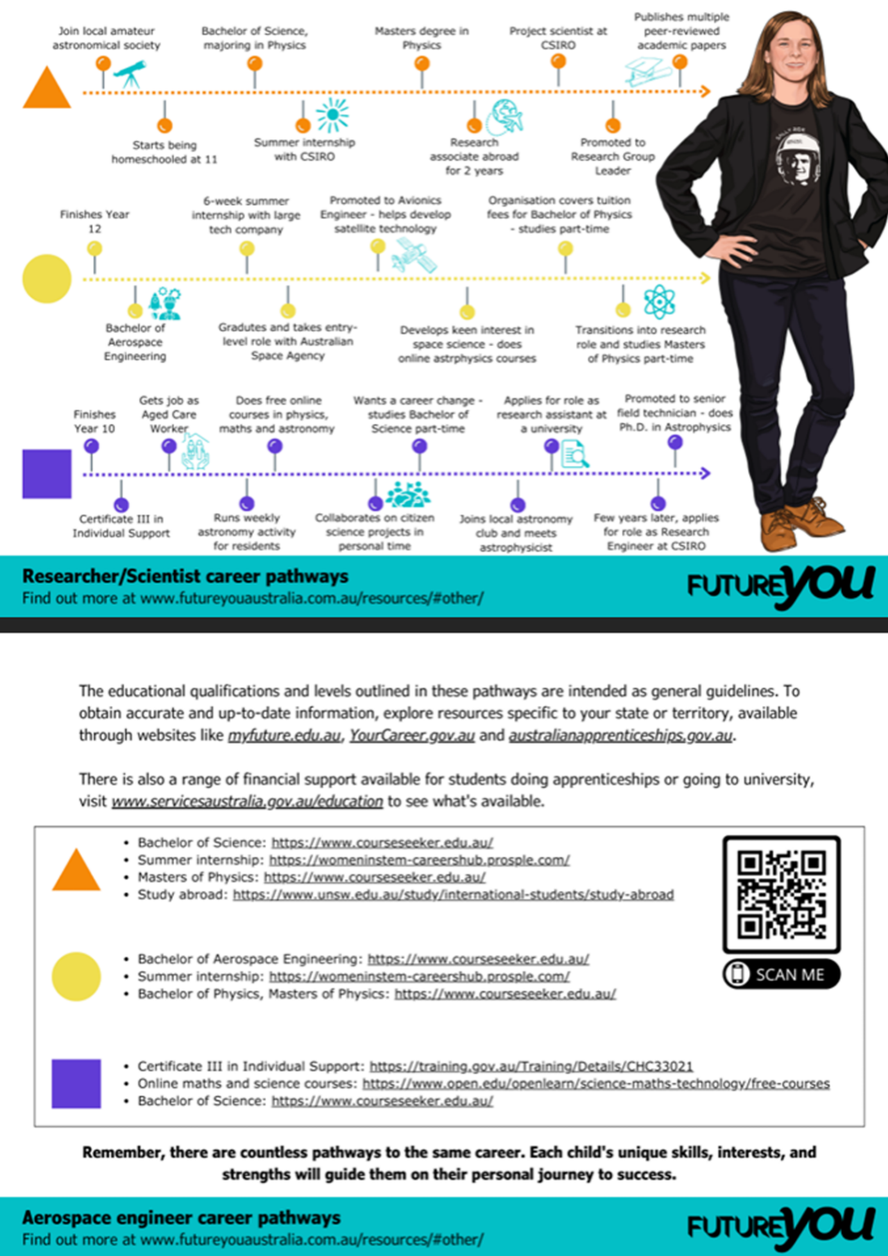 Infographic titled “Researcher/Scientist career pathways” showing multiple flowcharts of different routes to becoming a researcher or scientist. Pathways include options such as starting with Year 12, joining an amateur astronomy society, completing a Bachelor or Masters degree in Physics, gaining work experience, and progressing to roles like publishing multiple papers or working in research organizations. Another pathway includes Certificate III in Individual Support, apprenticeships, and collaboration in science projects.