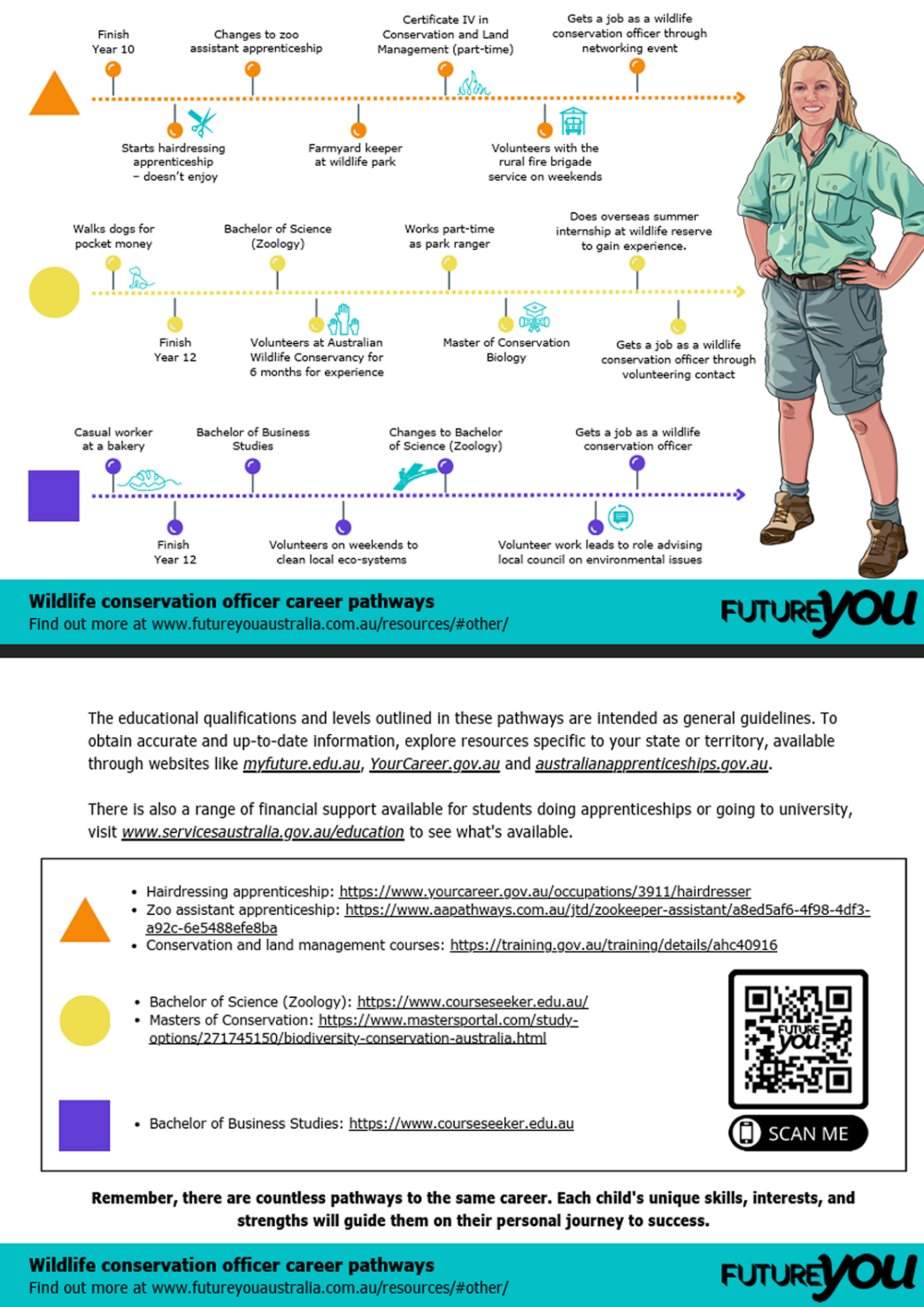 Future You Pathfinder Phobe Wildlife Conservation Officer Career Pathway details