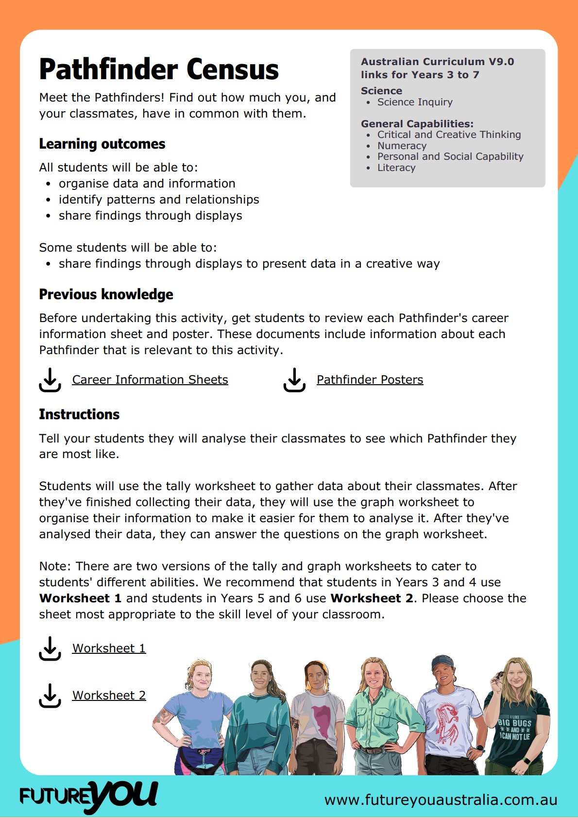 Flyer titled “Pathfinder Census” explaining a classroom activity for students to learn about STEM careers. It includes learning outcomes such as organizing data, identifying patterns, and sharing findings through displays. The flyer lists previous knowledge requirements, links to career information sheets and Pathfinder posters, and step-by-step instructions for using tally worksheets to analyze classmates’ similarities to different Pathfinders. It notes two worksheet versions for different year levels and provides links labeled “Worksheet 1” and “Worksheet 2.” At the bottom, there are illustrations of five people wearing different outfits. The Future You logo and website www.futureyouaustralia.com.au appear at the bottom.