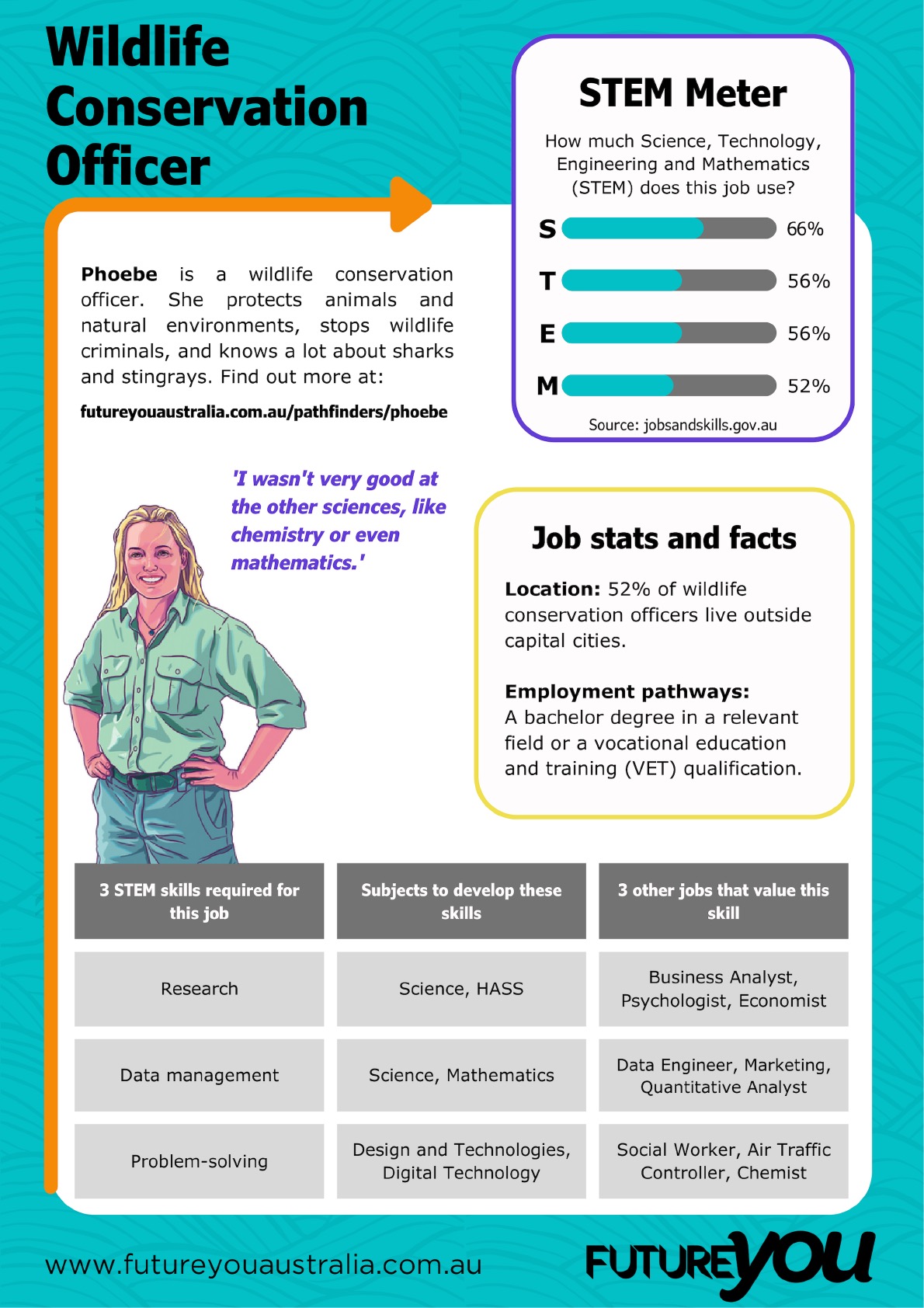 Infographic on wildlife conservation officer career, STEM skills, job stats, and subjects to develop required skills.