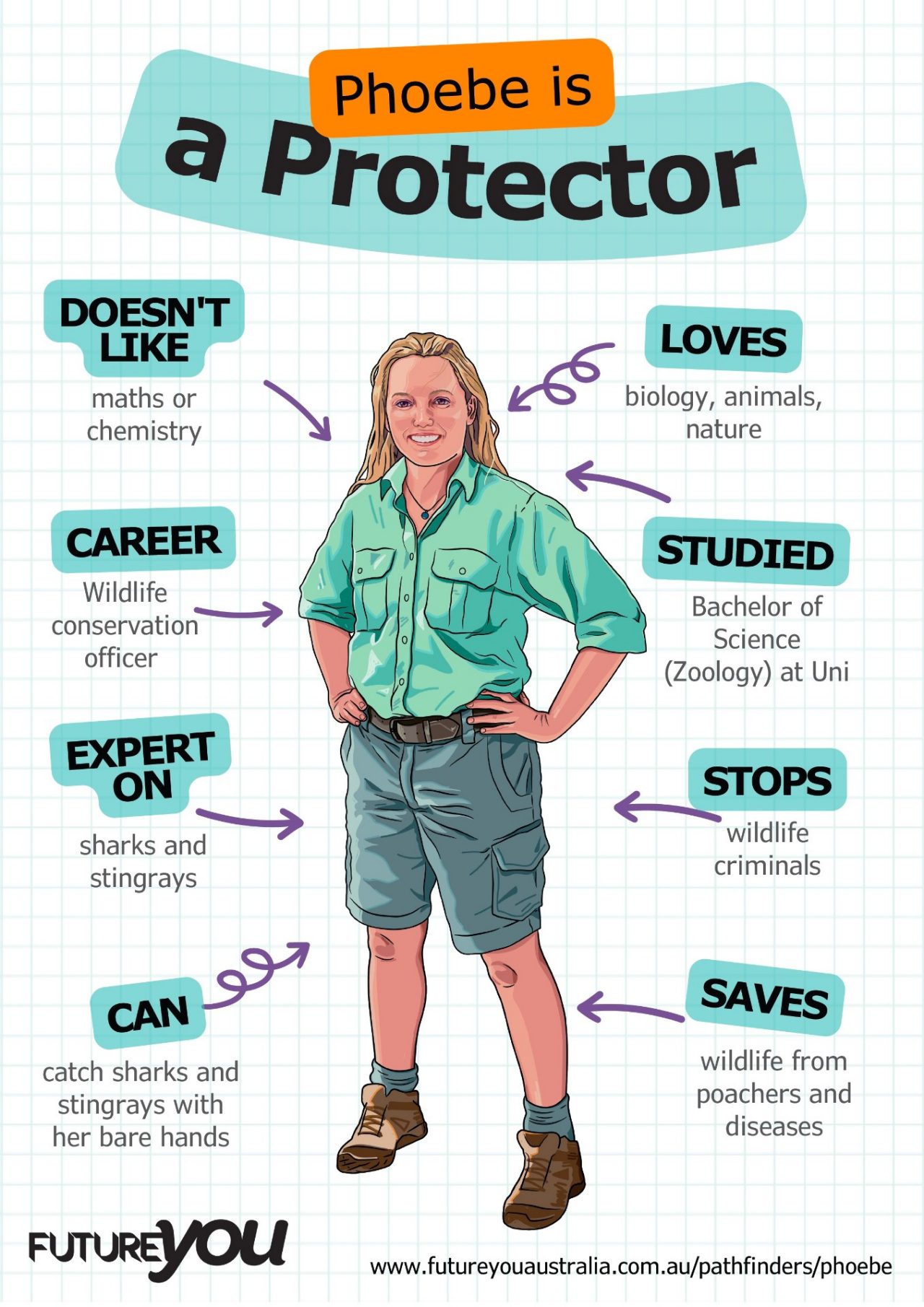 Infographic titled ‘Phoebe is a Protector’ showing her career, skills, likes, challenges, and achievements.