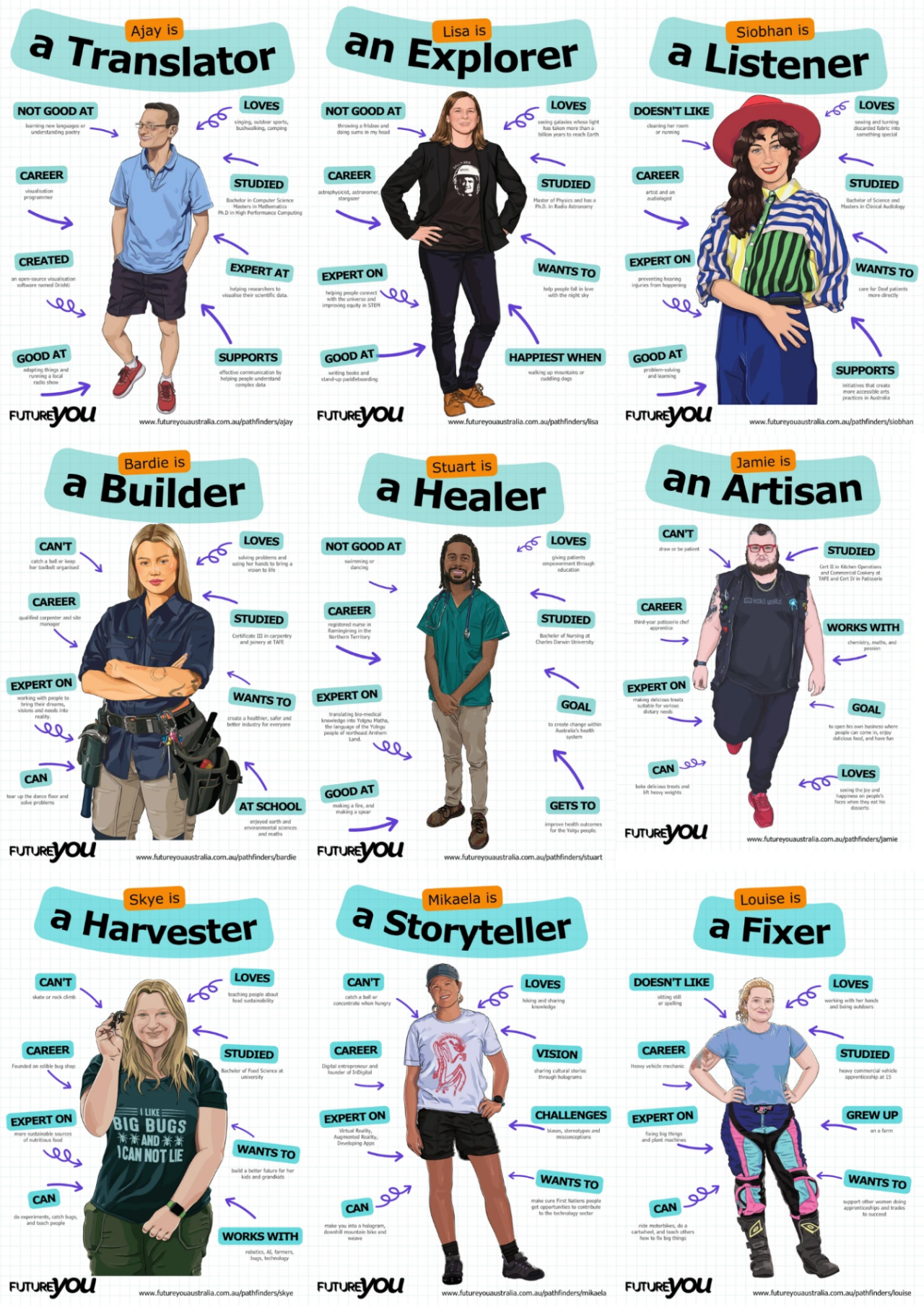 Poster featuring nine illustrated characters, each representing a different role: Translator, Explorer, Listener, Builder, Healer, Artisan, Harvester, Storyteller, and Fixer. Each character is shown with descriptive text about skills, preferences, and career aspirations, arranged in a grid layout with colorful backgrounds.
