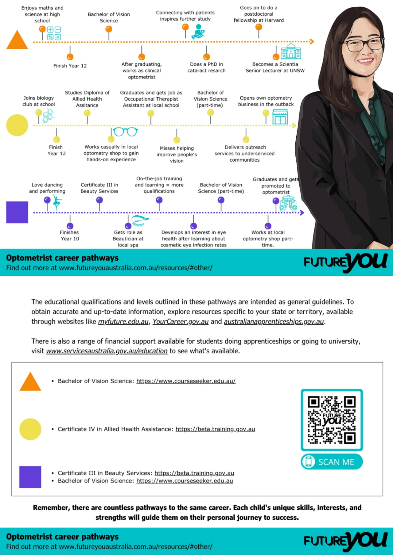 Career pathway infographic for optometry showing three example journeys from finishing Year 12 to various roles, including Scientist, Optometrist, and Beauty Services. Includes steps like studying Bachelor of Vision Science, Certificate IV in Allied Health Assistance, and Certificate III in Beauty Services. Additional text provides links to resources, financial support information, and a QR code for more details.