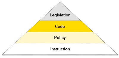 UNSW Policy Hierarchy diagram