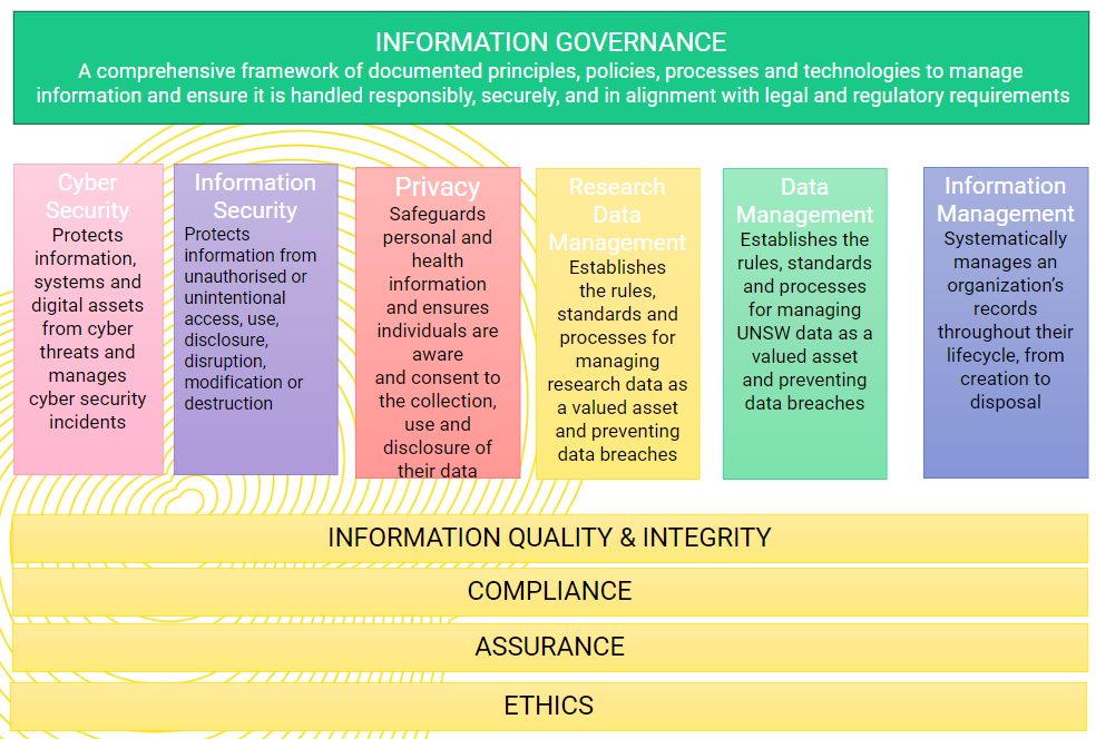 What is Information Governance