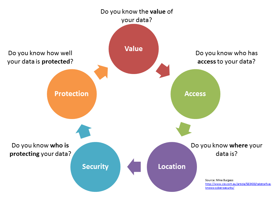 Approach to Data Governance map