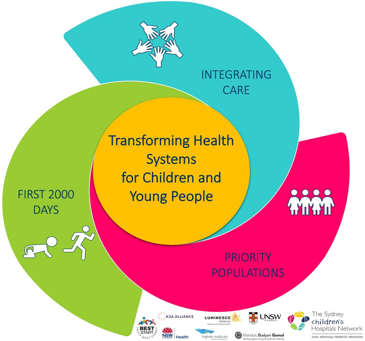 Population Child Health Research key themes diagram
