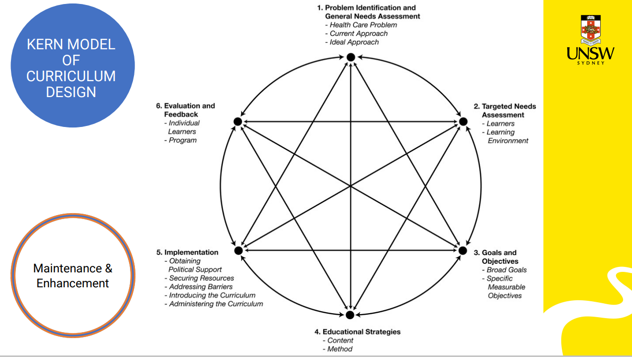 A visual representation of the Kern Model of curriculum design