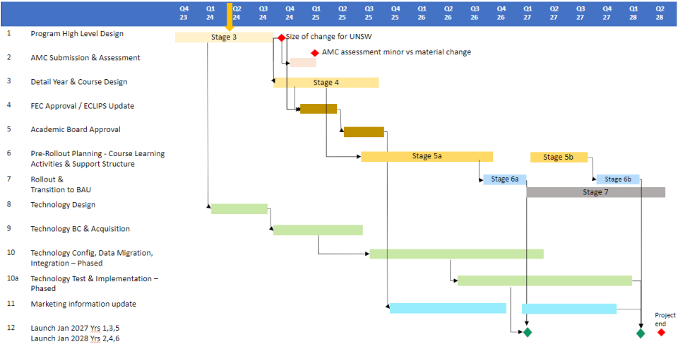 A graphic visualisation of the redesign project timeline