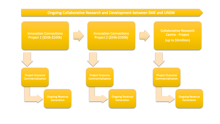 Supporting revenue generation diagram