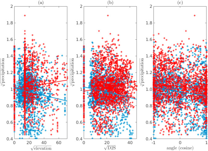 Scatter plots for establishing the marginal relationship of the spatial covariates with respect to the precipitation in Miocene (blue) and Eocene (red) combined. 